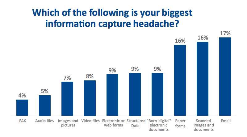 Which of the following is your biggest information capture headache