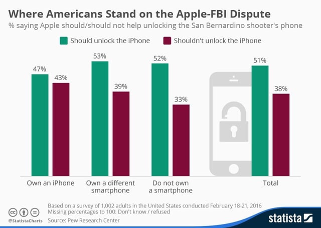 Poll: Where Americans Stand on the Apple-FBI Dispute