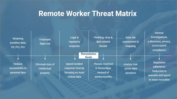 Remote Worker Threat Matrix - Proactively Protecting Your Sensitive Information for Remote Workers