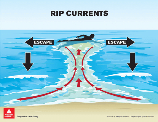 How to escape a rip current