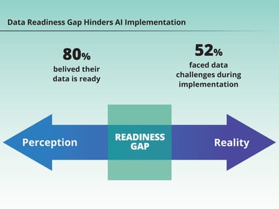 Data Readiness Gap