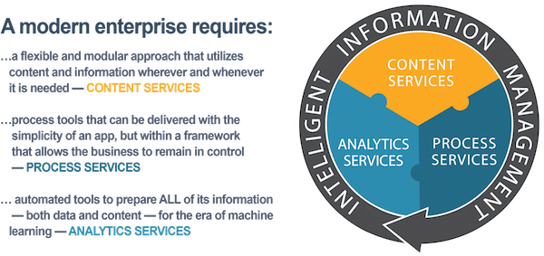 Intelligent Information Management infographic