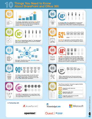 10 Things You Need to Know About SharePoint and Office 365 Cover