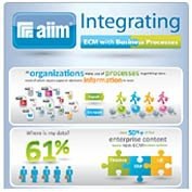 Integrating ECM with Business Processes