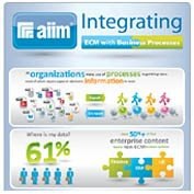 Integrating ECM with Business Processes Integrating ECM with Business Processes