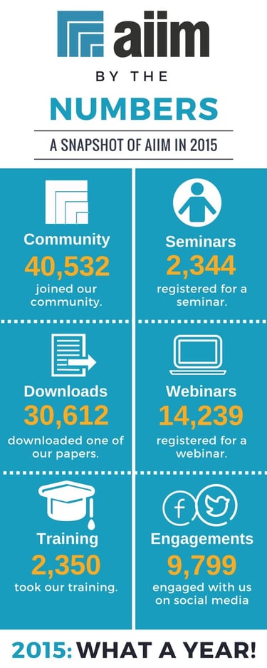 AIIM by the Numbers: A Snapshot of 2015