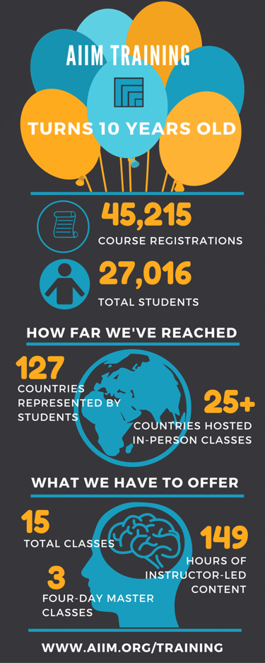 AIIM-Training-10-Year-Infographic.png AIIM-Training-10-Year-Infographic.png