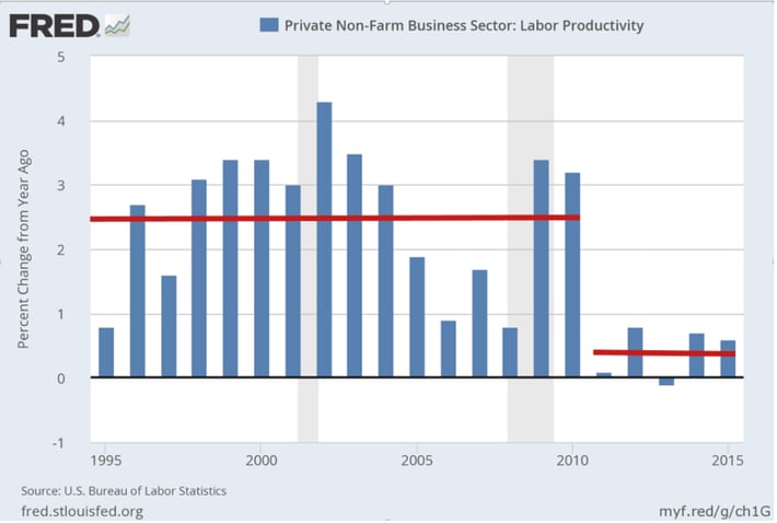 U.S. Bureau of Labor Statistics (BLS) on labor productivity