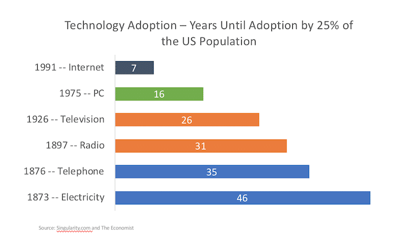 The number of years until Internet, PC, Television, Radio, Telephone, and Electricity were adopted by 25% of the US population.