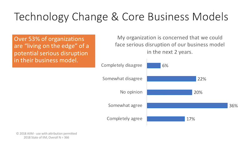 How concerned is your organization that it could face serious disruption in the next two years?