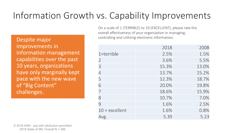 Information Growth vs. Capability Improvements