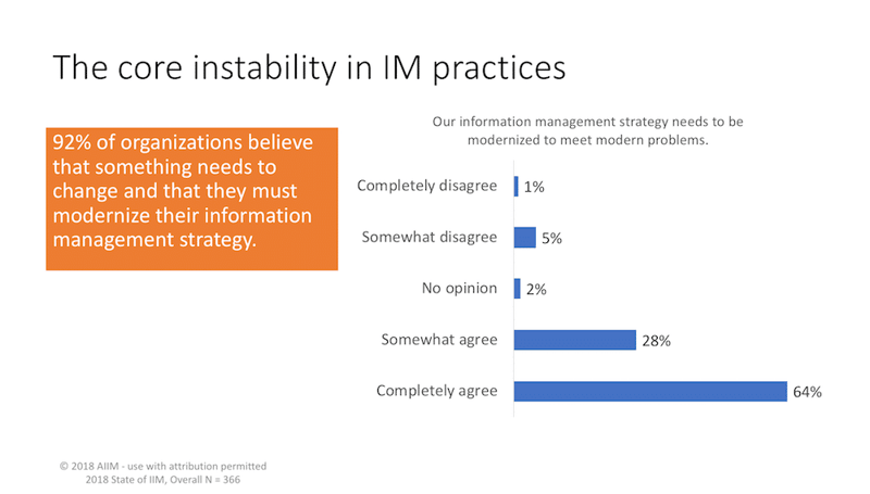 The core instability of Information Management practices.