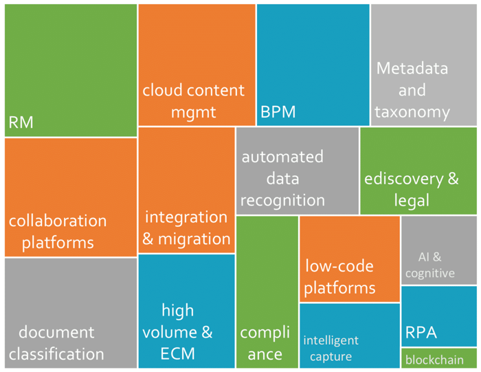 The current state of Intelligent Information Management