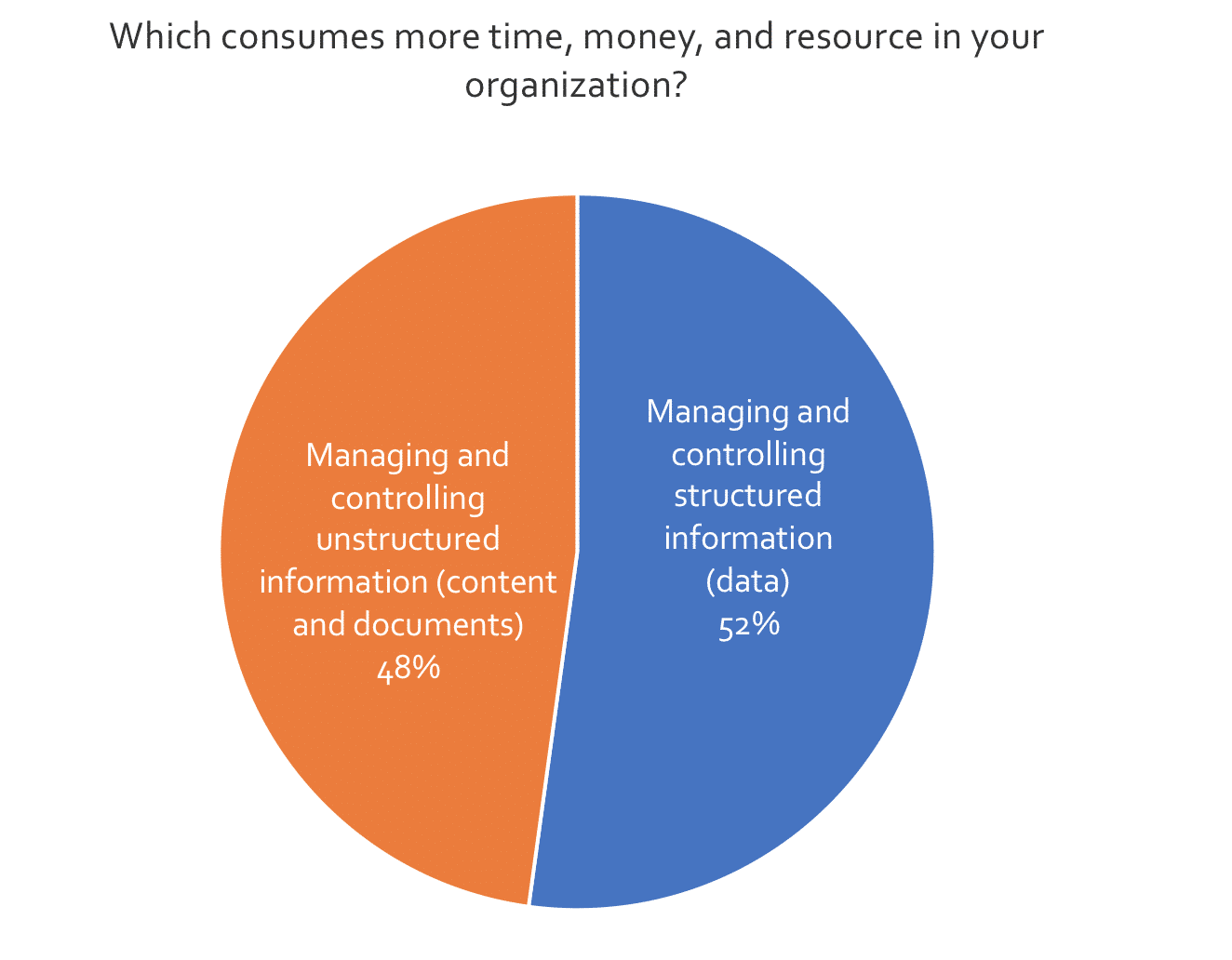 Chart: what consumes more time, energy, and resources in your organization?