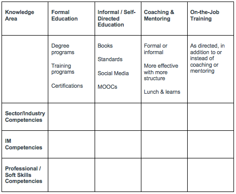 A Guide to Professional Development for the Information Professional Chart 1