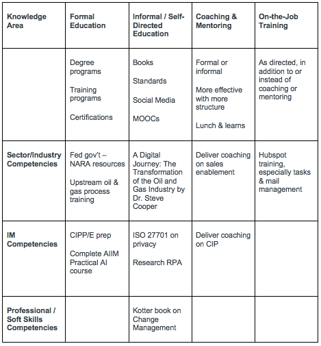 A Guide to Professional Development for the Information Professional Chart 2