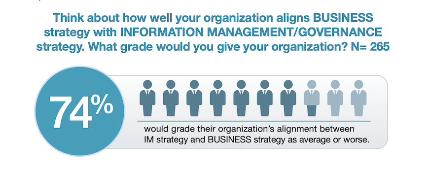 How well aligned is your information management strategy with your business strategy?