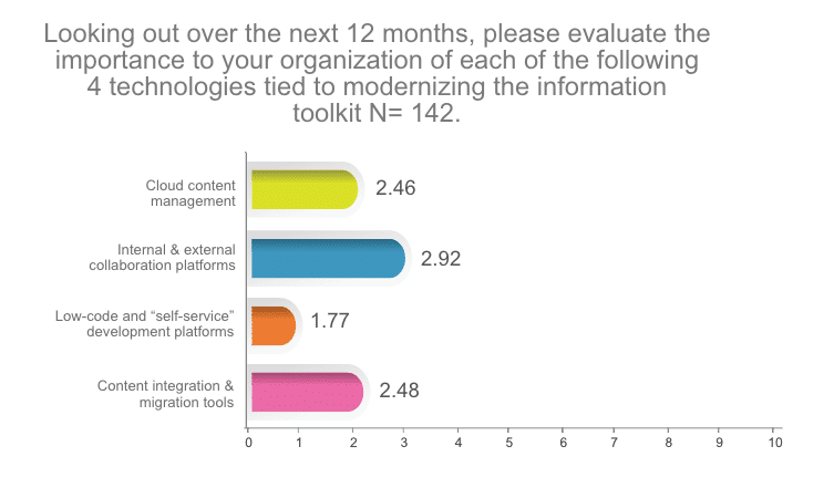 Graph: The importance of cloud content management, collaboration platforms, low-code development platforms, and content integration and migration tools.