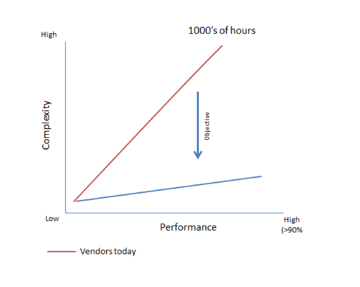 Graph: The more complex the document type and the higher the performance, the more expensive and less-simple the solution.