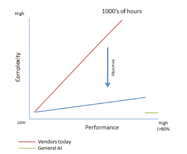 Graph: The ideal scalability of document capture performance when using artificial general intelligence.