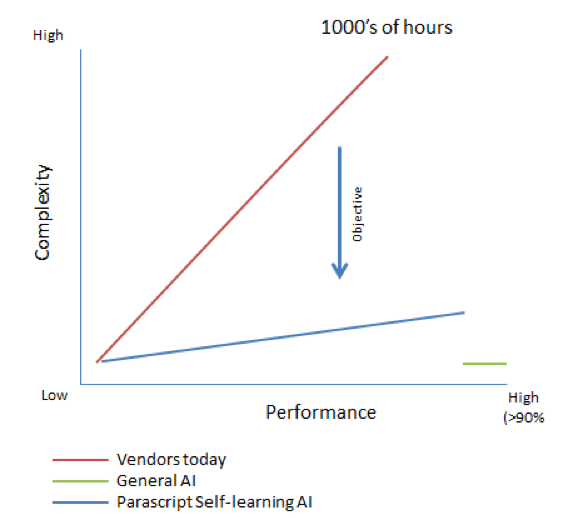 Graph: The true scalability of document capture performance when using machine-learning-based AI.