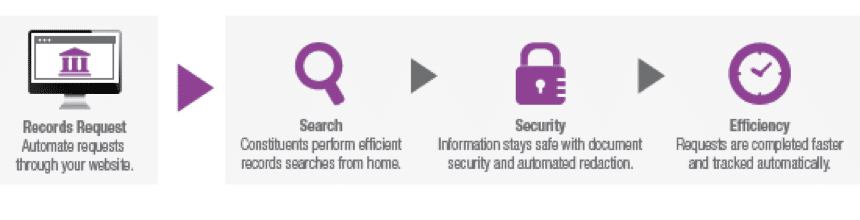 Automating records requests through your website.