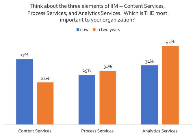 Graph: Content services vs. process services vs. analytics services