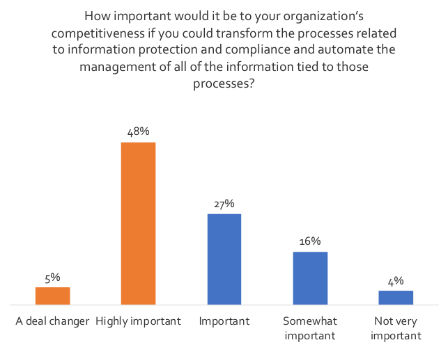 Graph: How important would it be to your organization's competitiveness to automate the processes related to information protection and compliance?