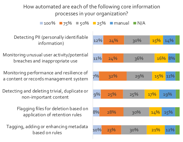 Graph: How automated are each of the following core information processes in your organization?