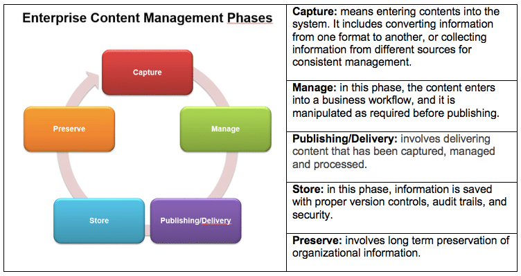 Phases of Enterprise Content Management