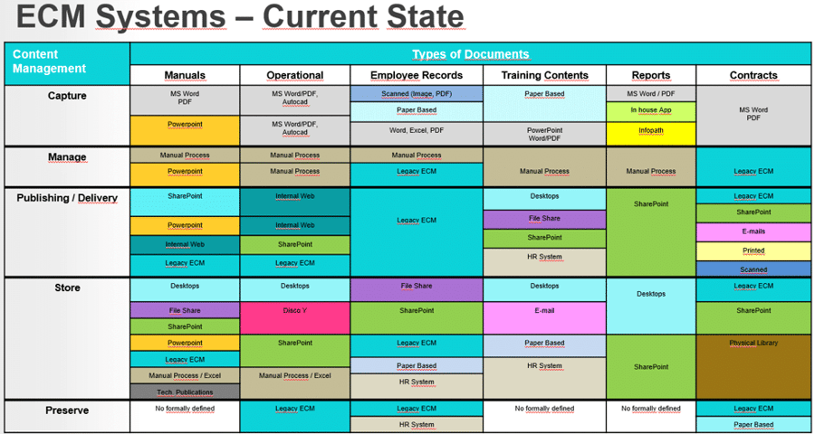 The current state of ECM