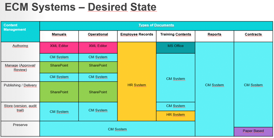 The desired state of ECM