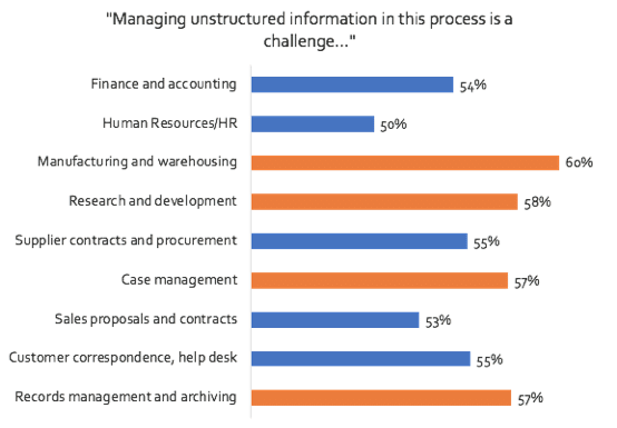 Processes that require managing unstructured information