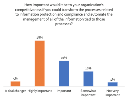 Graph: How important would it be to your organization's competitiveness to automate the processes related to information protection and compliance?