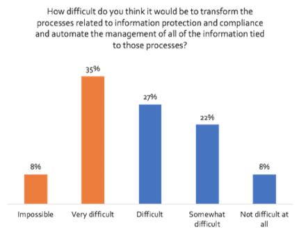 Graph: How difficult would it be to automate the processes related to information protection and compliance?