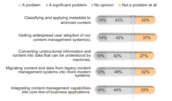 Graph: What kinds of critical information management problems are users trying to solve with Content Services?