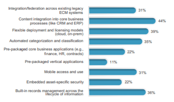 Graph: What kinds of capabilities do users need in their Content Services platforms?