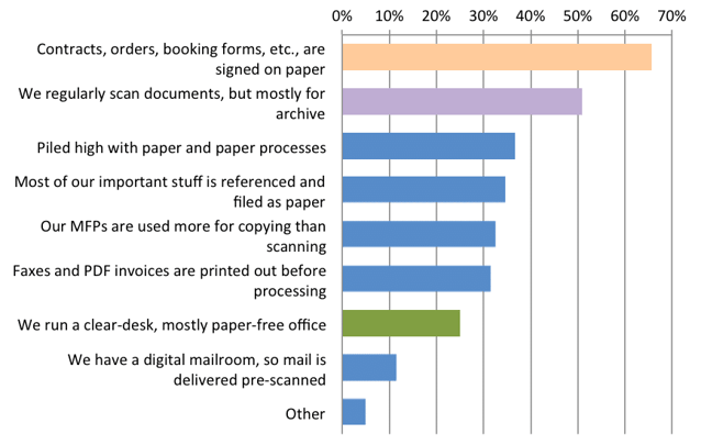 Paper Free 2016 - Are We There Yet?