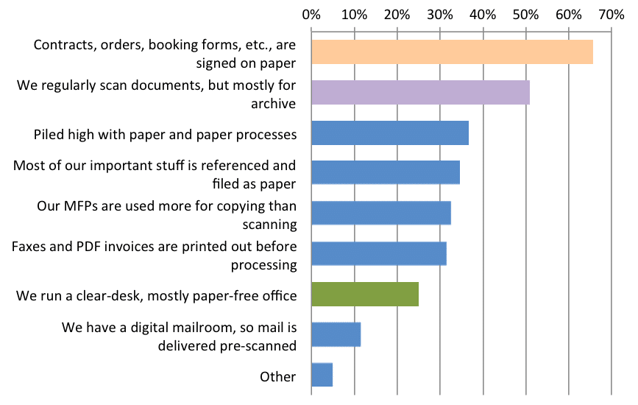 Progress organizations are making going paper=free