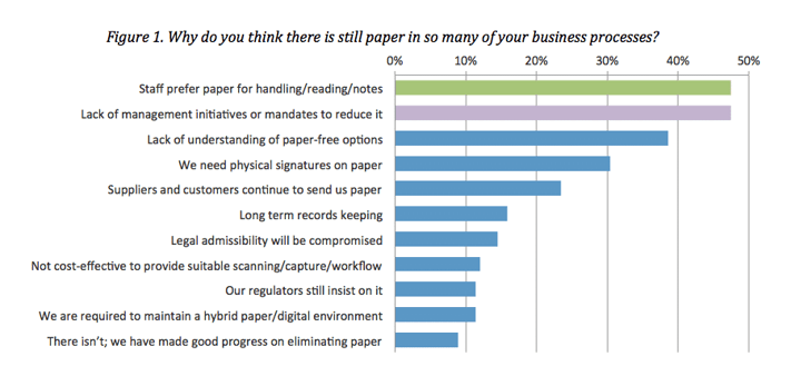 Why is paper still in so many business processes?