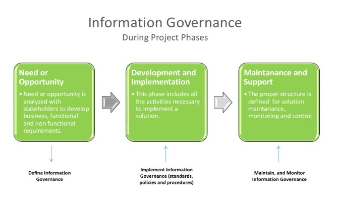 Information governance during project phases.