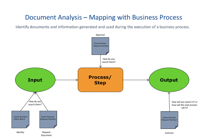 Document analysis - mapping business process