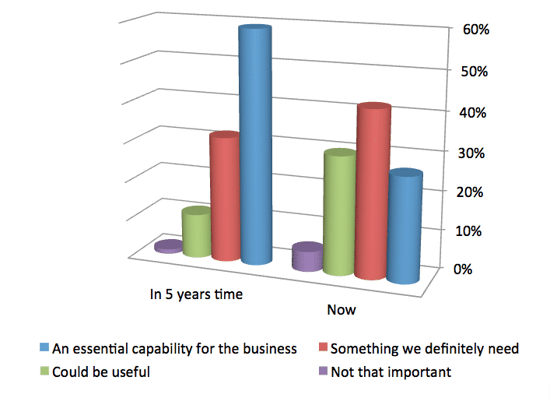 The importance of content analytics