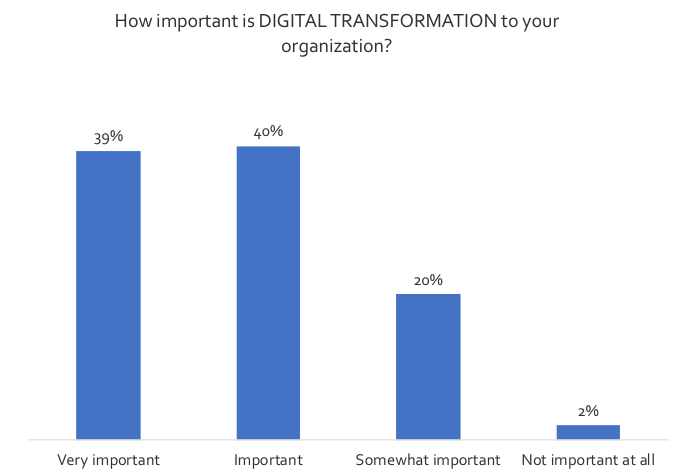 Graph: How important is digital transformation to your organization?