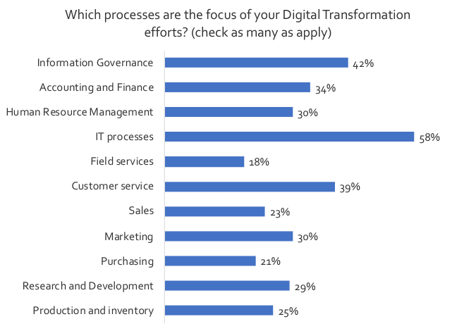 Graph: Which processes are the focus of your digital transformation efforts?