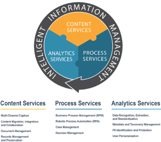 Intelligent Information Management infographic