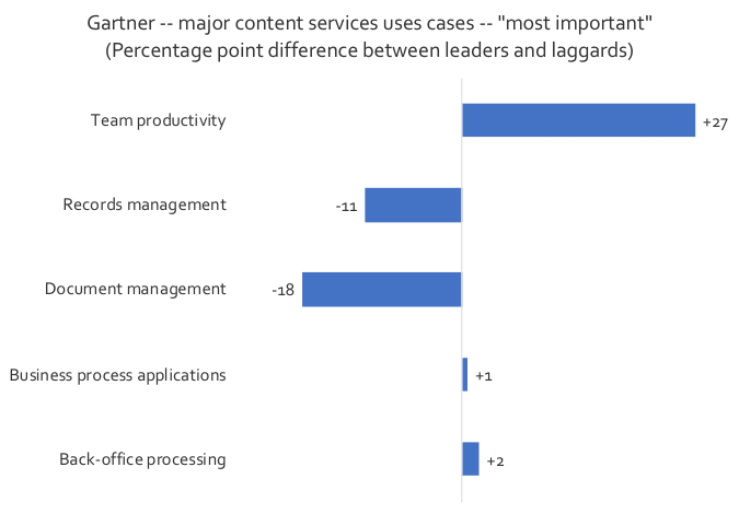 Major content services use cases