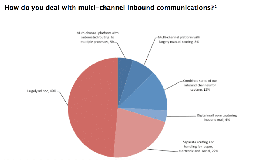 Survey results: How do you deal with multi-channel inbound communications?