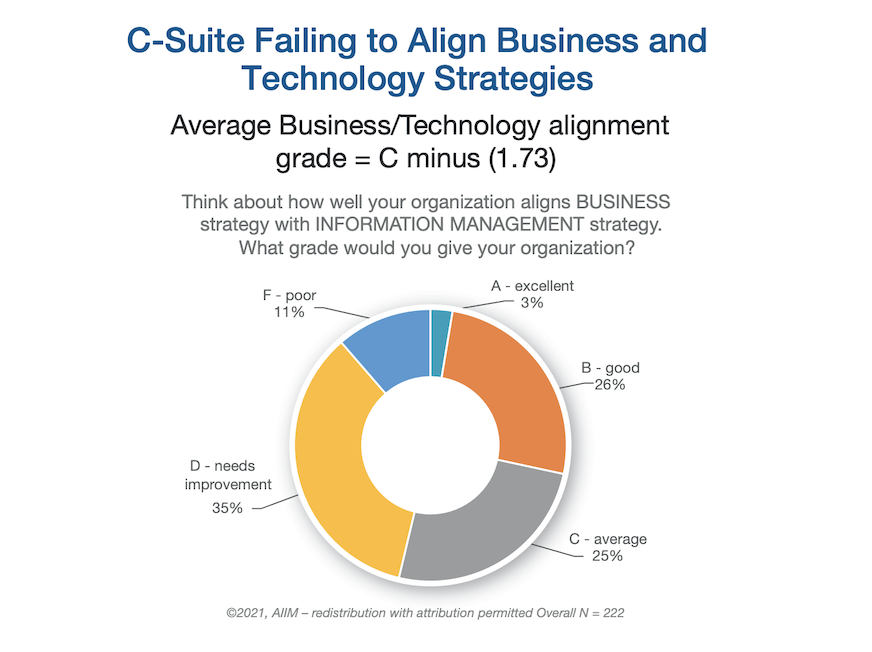 How well aligned is your information management strategy with your business strategy?