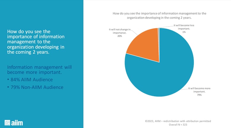 How important is IM to your organization